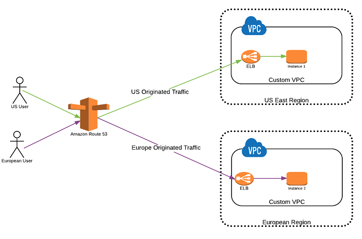 AWS Geolocation Policy vs. Geoproximity Policy