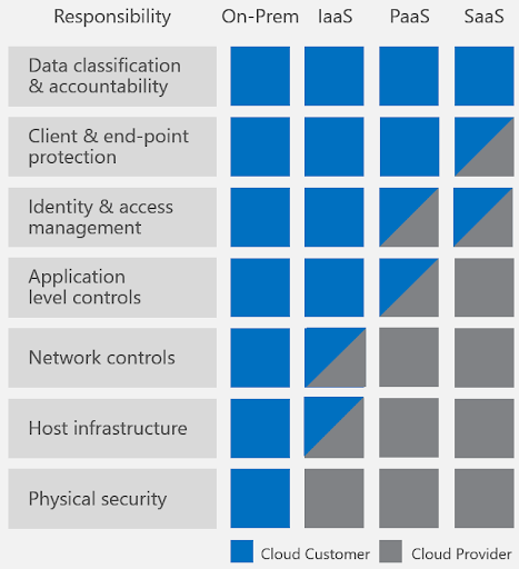 Microsoft 365 Shared Responsibility Model